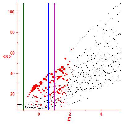 Peres lattice <N>
